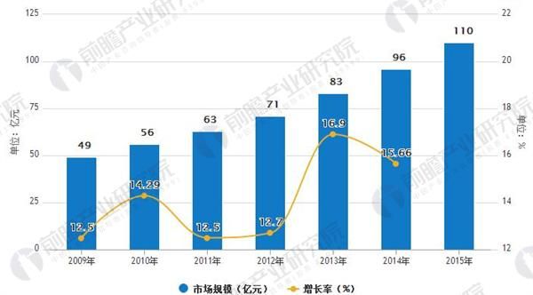 2009-2014年我國孕婦內(nèi)衣市場(chǎng)發(fā)展規(guī)模增長速度