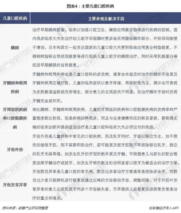 图表4：主要儿童口腔疾病
