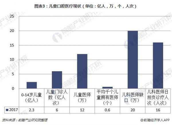 图表3：儿童口腔医疗现状（单位：亿人，万，个，人次）