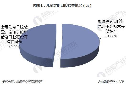 图表1：儿童定期口腔检查情况（%）