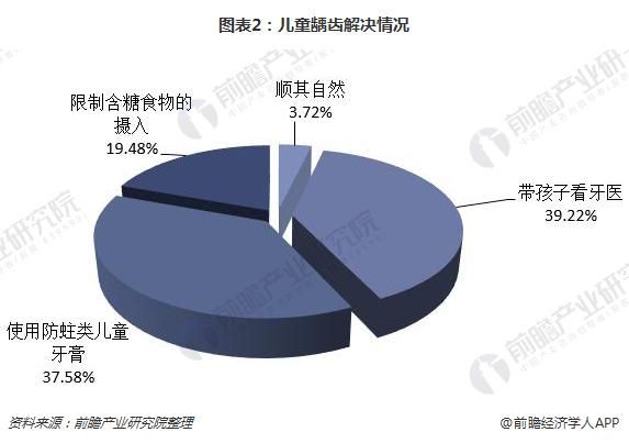 图表2：儿童龋齿解决情况
