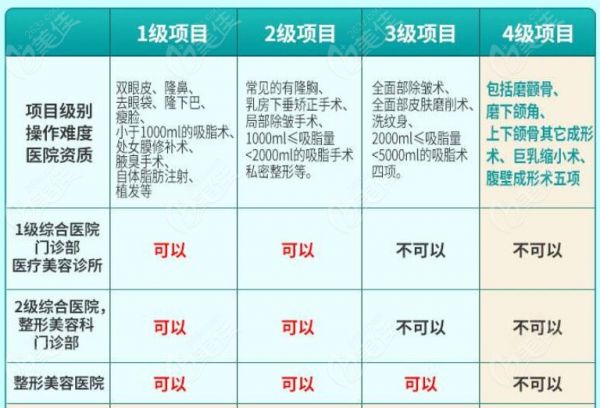 国内不同等级的正规医院吸脂量不同