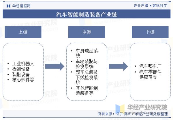 汽車智能制造裝備產(chǎn)業(yè)鏈