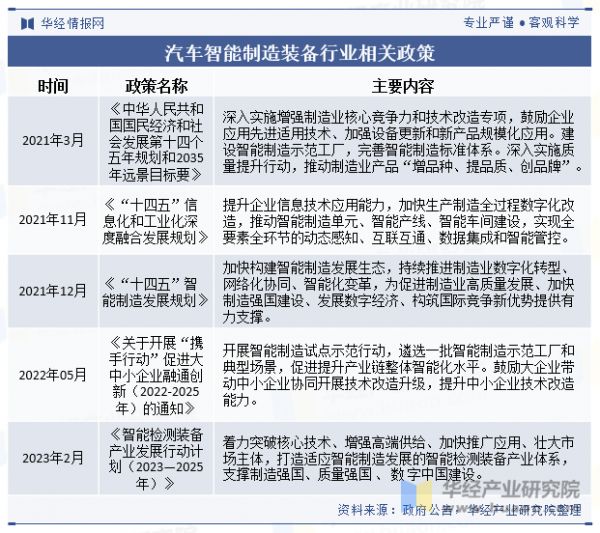 汽車智能制造裝備行業(yè)相關(guān)政策