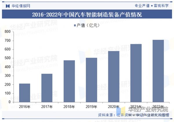 2016-2022年中國汽車智能制造裝備產(chǎn)值情況