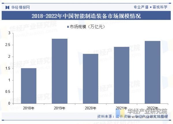 2018-2022年中國智能制造裝備市場規(guī)模情況