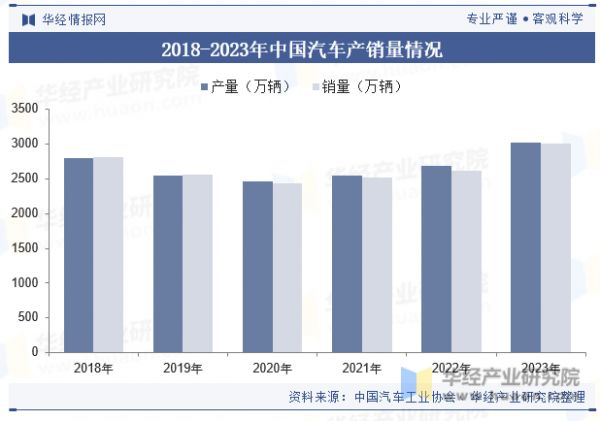 2018-2023年中國汽車產(chǎn)銷量情況
