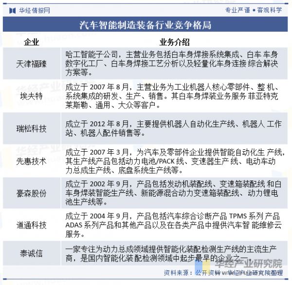 汽車智能制造裝備行業(yè)競爭格局