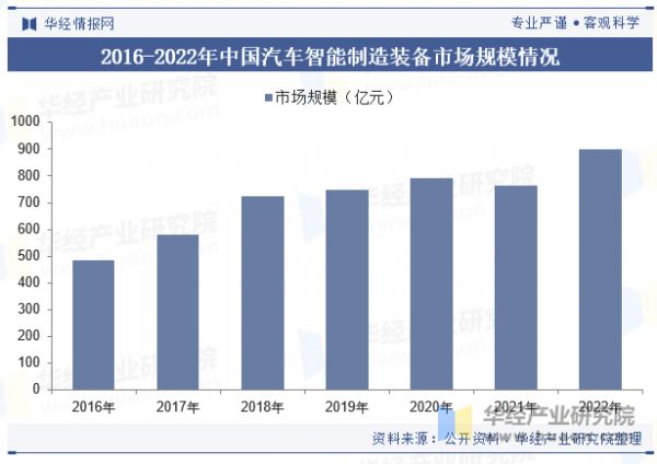2016-2022年中國汽車智能制造裝備市場規(guī)模情況