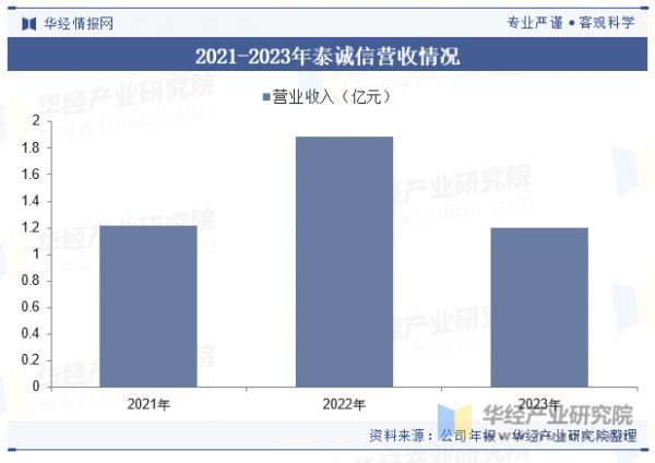 2021-2023年泰誠信營收情況