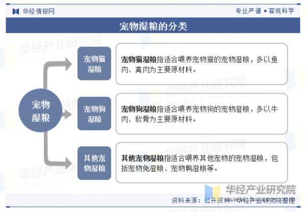 寵物濕糧的分類