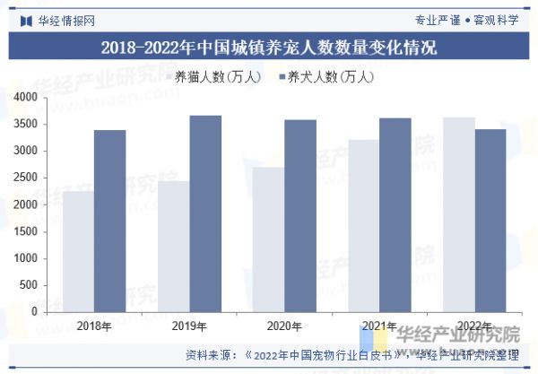 2018-2022年中國城鎮(zhèn)養(yǎng)寵人數(shù)數(shù)量變化情況