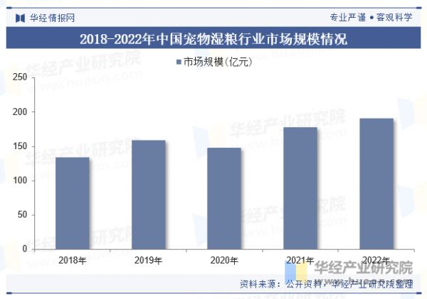 2018-2022年中國寵物濕糧行業(yè)市場規(guī)模情況