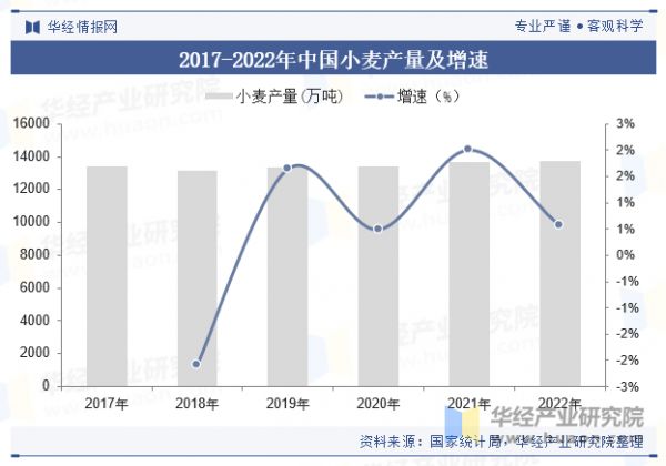 2017-2022年中國小麥產量及增速