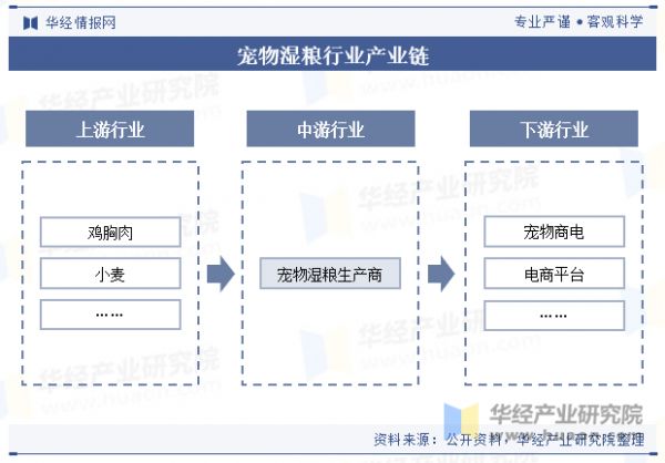 寵物濕糧行業(yè)產業(yè)鏈