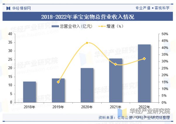 2018-2022年乖寶寵物總營業(yè)收入情況