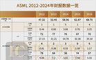 ASML，今年賣(mài)了多少光刻機(jī)？
