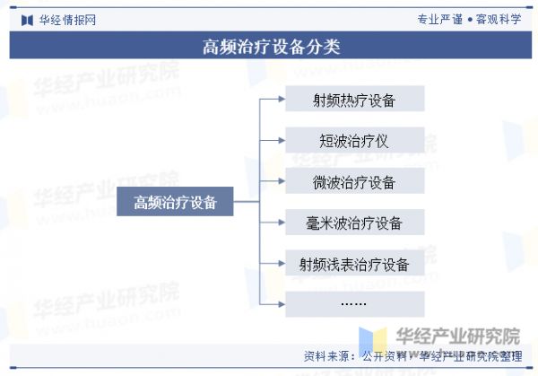 高頻治療設備分類