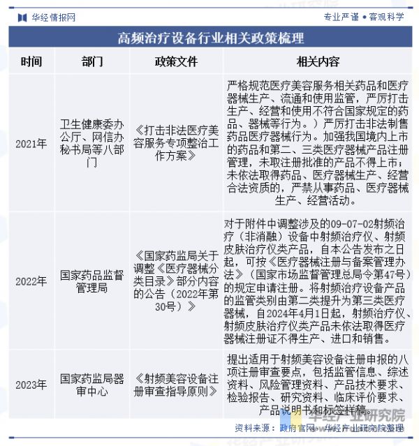 高頻治療設備行業(yè)相關(guān)政策梳理