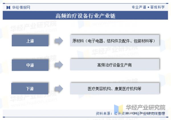 高頻治療設備行業(yè)產(chǎn)業(yè)鏈