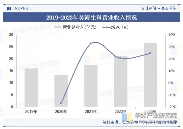 2019-2023年昊海生科營業(yè)收入情況