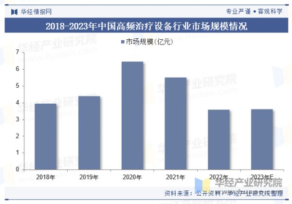 2018-2023年中國高頻治療設備行業(yè)市場規(guī)模情況