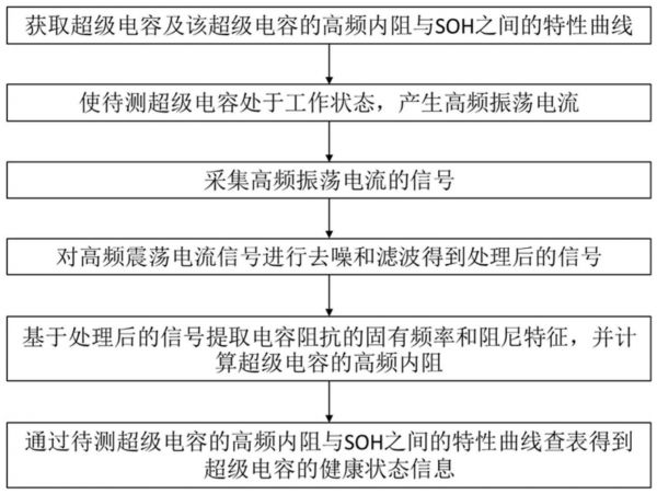 一種超級(jí)電容健康狀態(tài)的在線(xiàn)監(jiān)測(cè)方法和系統(tǒng)