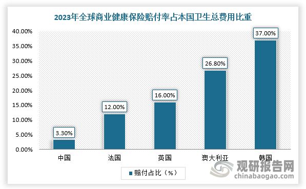但是，商业健康保险面临信息不对称、机构营销核保成本高、赔付率较低、打击欺诈骗保难度大等问题，整体赔付率尚有待提高。有资料显示，我国商业健康险大量的保费收入被用于营销费用、核验费用，导致2023年商业健康保险整体赔付仅为3000亿元，占卫生总费用9万亿元的比重仅为3.3%。