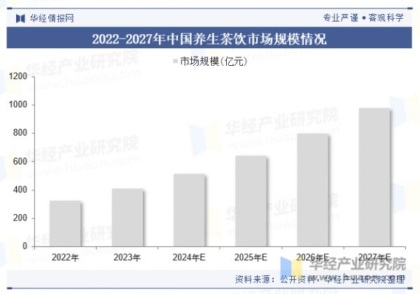 2022-2027年中國養(yǎng)生茶飲市場規(guī)模情況