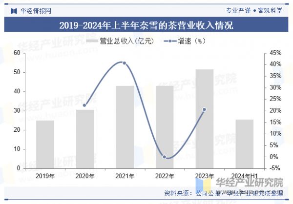 2019-2024年上半年奈雪的茶營業(yè)收入情況