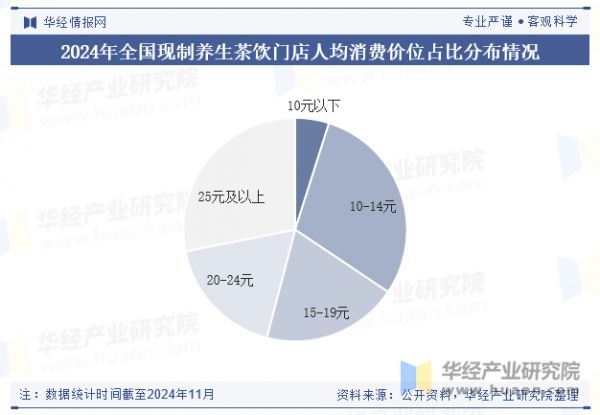 2024年全國現(xiàn)制養(yǎng)生茶飲門店人均消費(fèi)價(jià)位占比分布情況