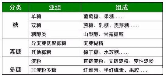什么是碳水化合物？碳水化合物可以吃吗？