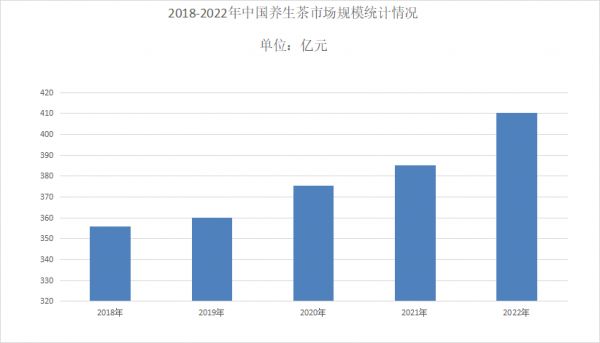 養(yǎng)生茶市場需求分析
