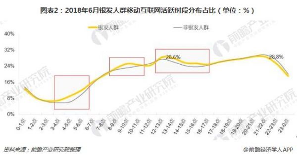 圖表2：2018年6月銀發(fā)人群移動(dòng)互聯(lián)網(wǎng)活躍時(shí)段分布占比（單位：%）
