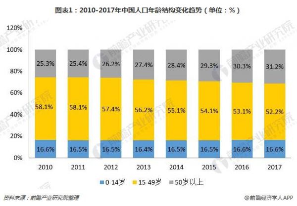 圖表1：2010-2017年中國(guó)人口年齡結(jié)構(gòu)變化趨勢(shì)（單位：%）