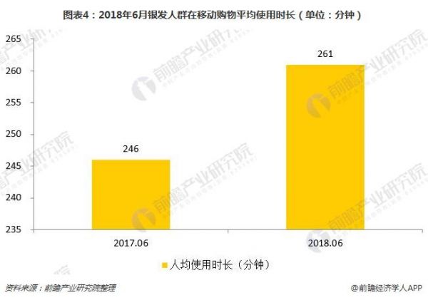 圖表4：2018年6月銀發(fā)人群在移動(dòng)購(gòu)物平均使用時(shí)長(zhǎng)（單位：分鐘）