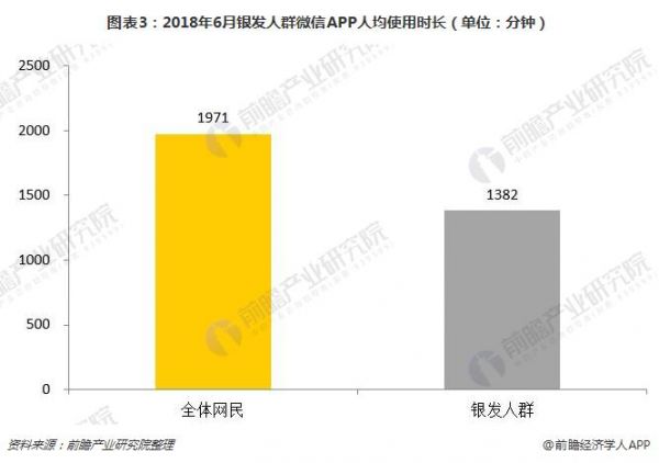 圖表3：2018年6月銀發(fā)人群微信APP人均使用時(shí)長(zhǎng)（單位：分鐘）