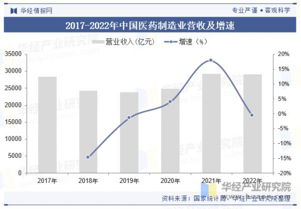 2017-2022年中國醫(yī)藥制造業(yè)營收及增速