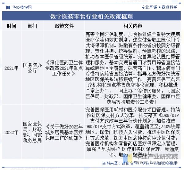 數(shù)字醫(yī)藥零售行業(yè)相關(guān)政策梳理
