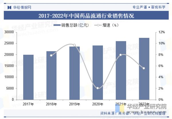 2017-2022年中國藥品流通行業(yè)銷售情況