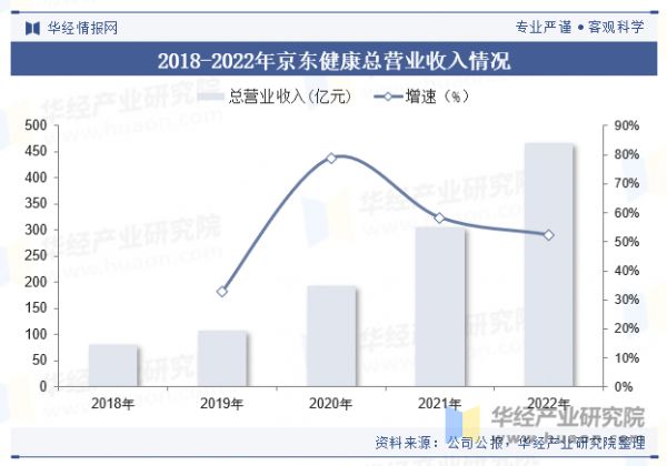 2018-2022年京東健康總營業(yè)收入情況