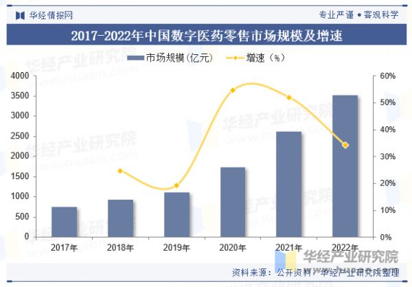2017-2022年中國數(shù)字醫(yī)藥零售市場規(guī)模及增速