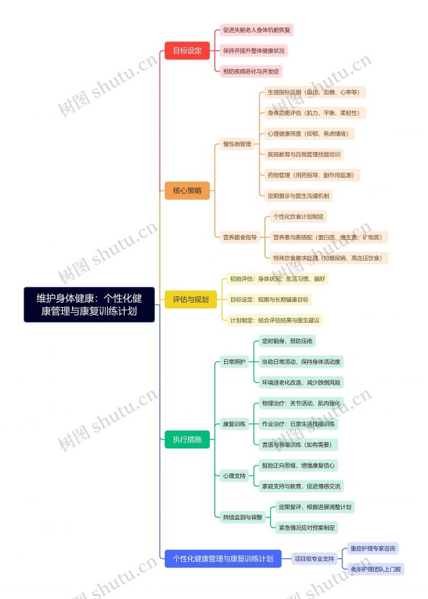 維護身體健康：個性化健康管理與康復訓練計劃思維導圖