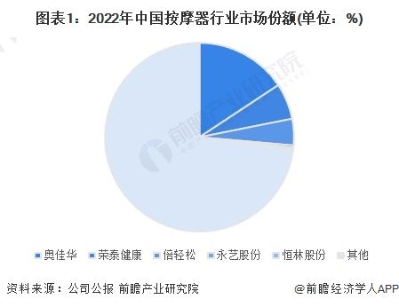 圖表1：2022年中國(guó)按摩器行業(yè)市場(chǎng)份額(單位：%)