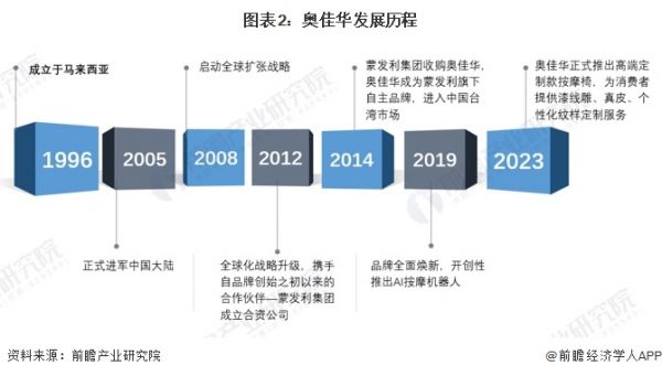 圖表2：奧佳華發(fā)展歷程