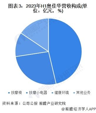 圖表3：2023年H1奧佳華營(yíng)收構(gòu)成(單位：億元，%)