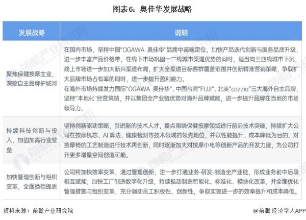 圖表6：奧佳華發(fā)展戰(zhàn)略