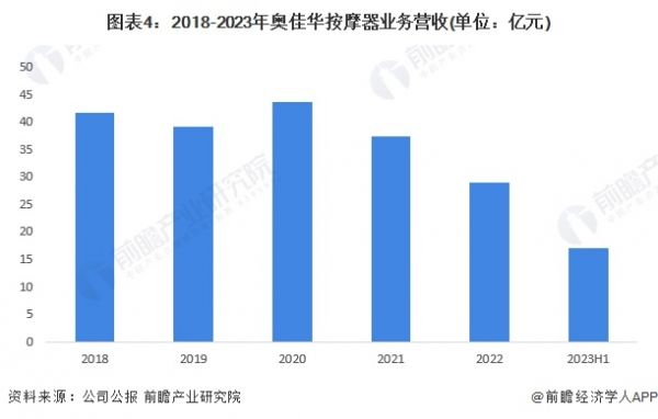 圖表4：2018-2023年奧佳華按摩器業(yè)務(wù)營(yíng)收(單位：億元)