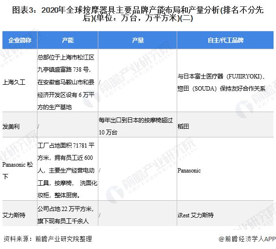 圖表3：2020年全球按摩器具主要品牌產(chǎn)能布局和產(chǎn)量分析(排名不分先后)(單位：萬臺，萬平方米)(二)