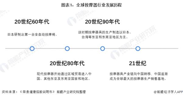 圖表1：全球按摩器行業(yè)發(fā)展歷程
